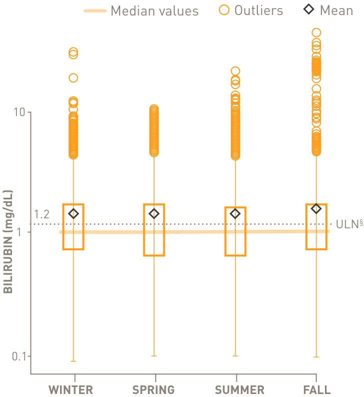 bilirubin levels by season graph