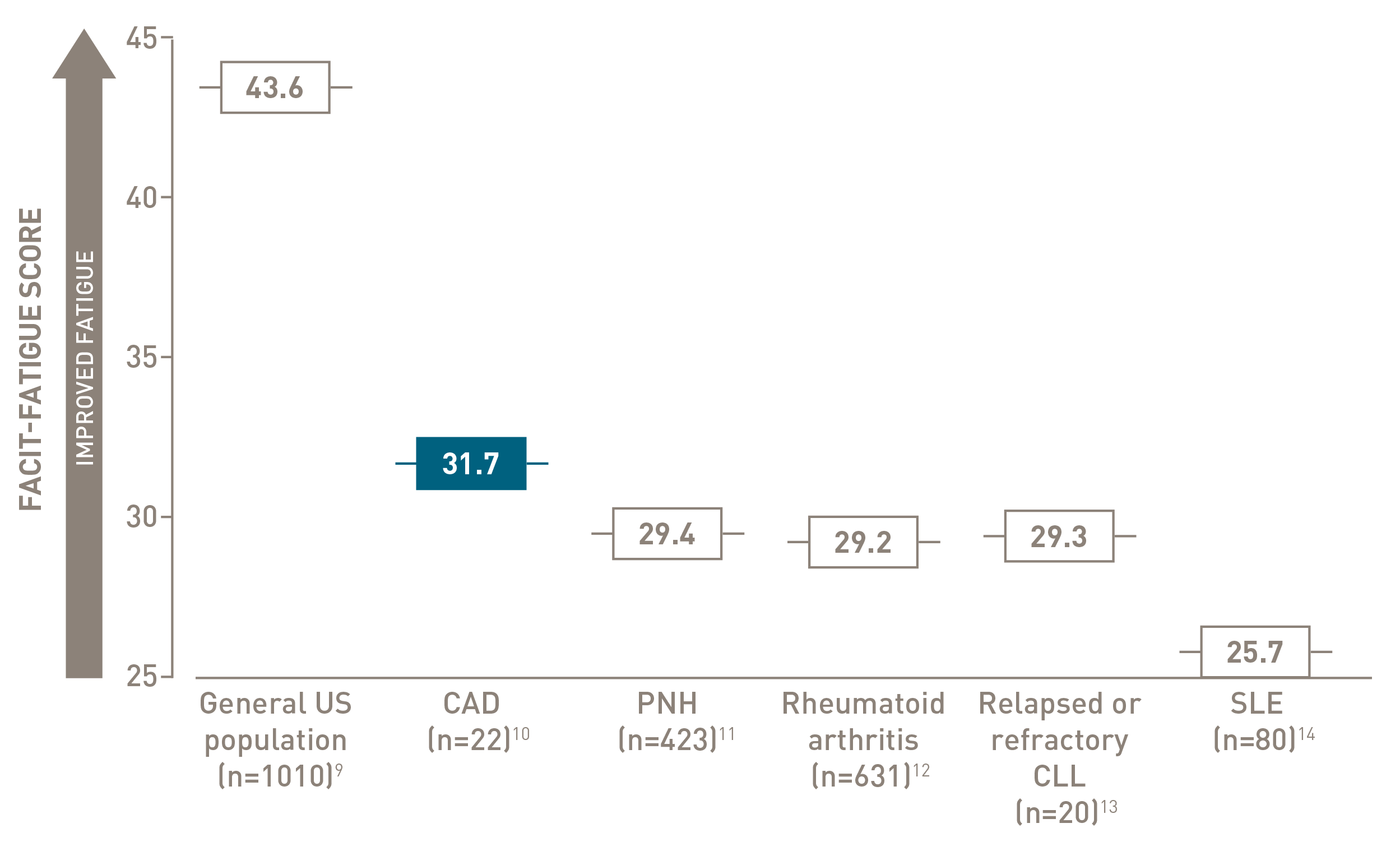 FACIT-Fatigue scores across serious conditions
