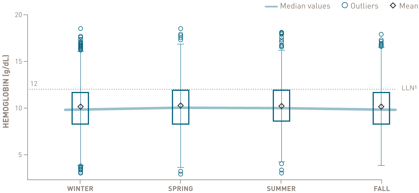 Hb levels by season graph